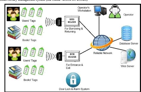 [PDF] SLMS: a smart library management system 